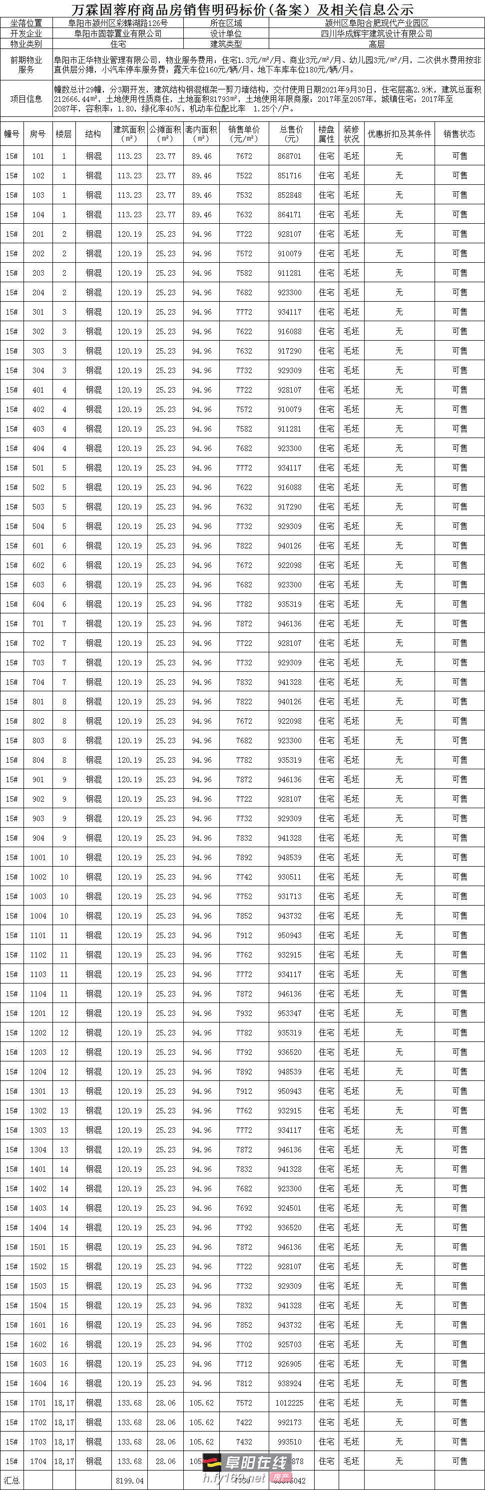 万霖固蓉府备案136套房源整体均价7670元/㎡_楼盘动态_阜阳在线房产