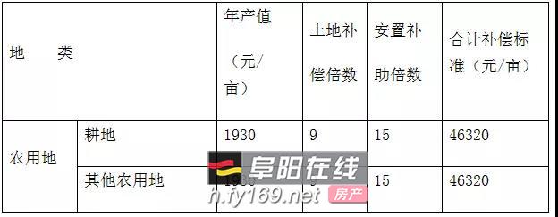 阜陽市2019年第52批次城市建設用地項目徵地拆遷補償標準安置途徑告知