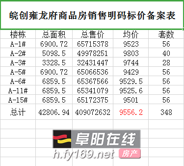 均价9556元,皖创雍龙府备案公示出炉_楼盘动态_阜阳楼市