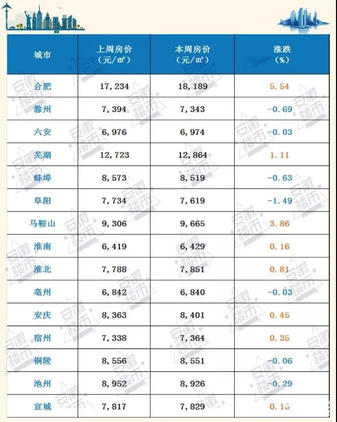 安徽15城新一週房價,阜陽跌幅最大!